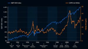 Gráfico del S&P 500 y su valoración por CAPE de Shiller.