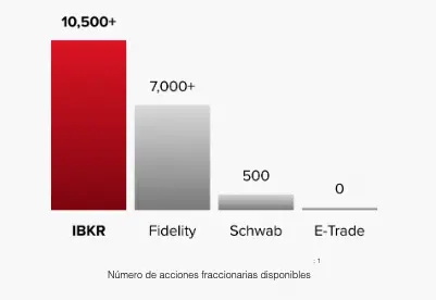 Número de acciones fraccionadas en IBKR
